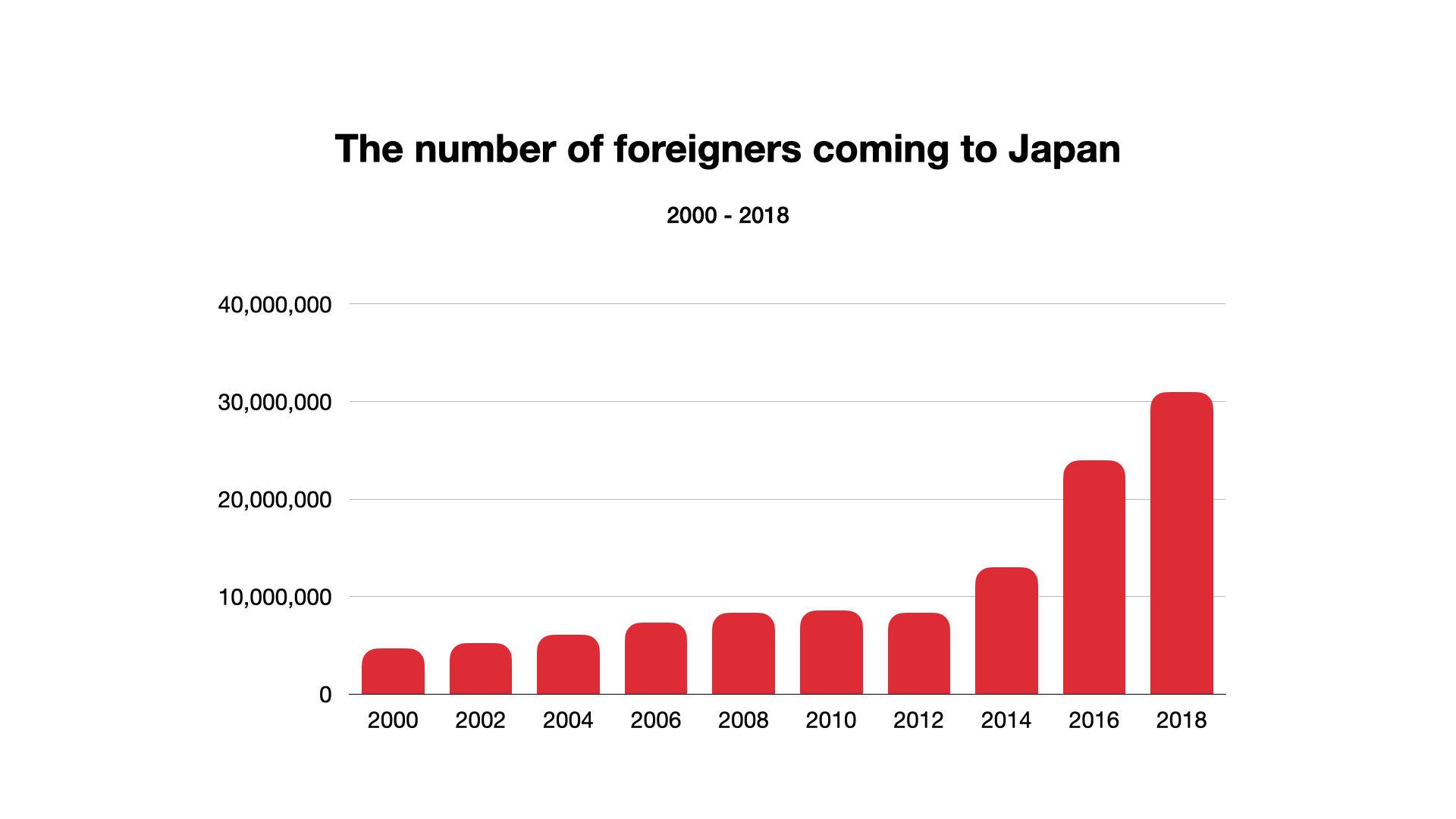 The number of foreigners coming to Japan